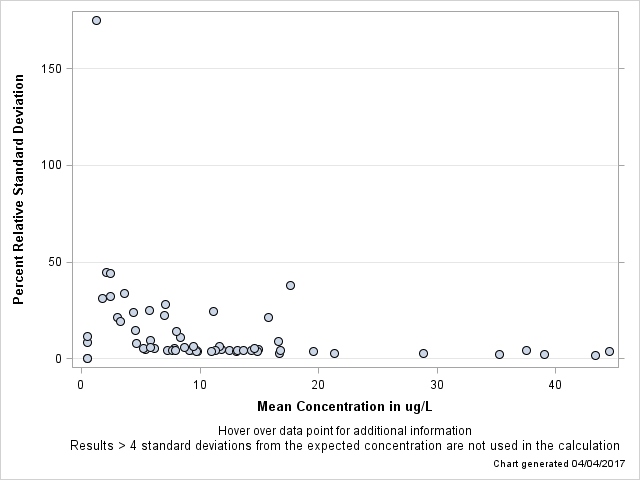 The SGPlot Procedure